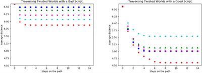 Embodiment and Its Influence on Informational Costs of Decision Density—Atomic Actions vs. Scripted Sequences
